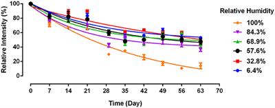 Frontiers | Effect of Bovine Serum Albumin Treatment on the Aging and